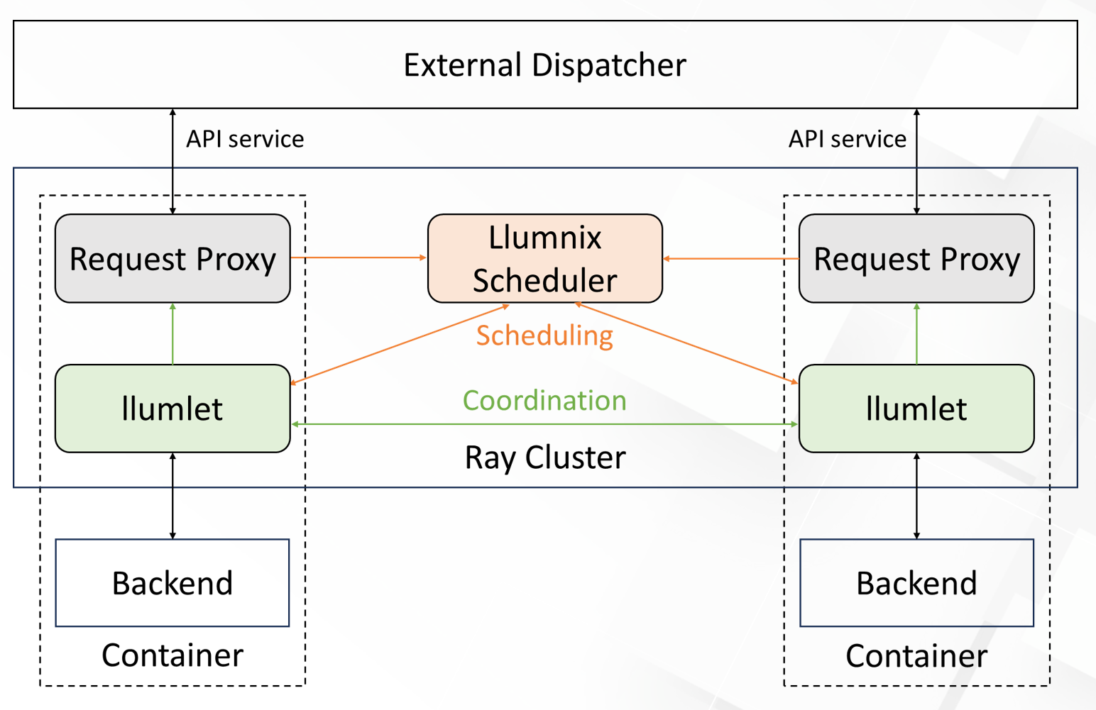 Alibaba Llumnix